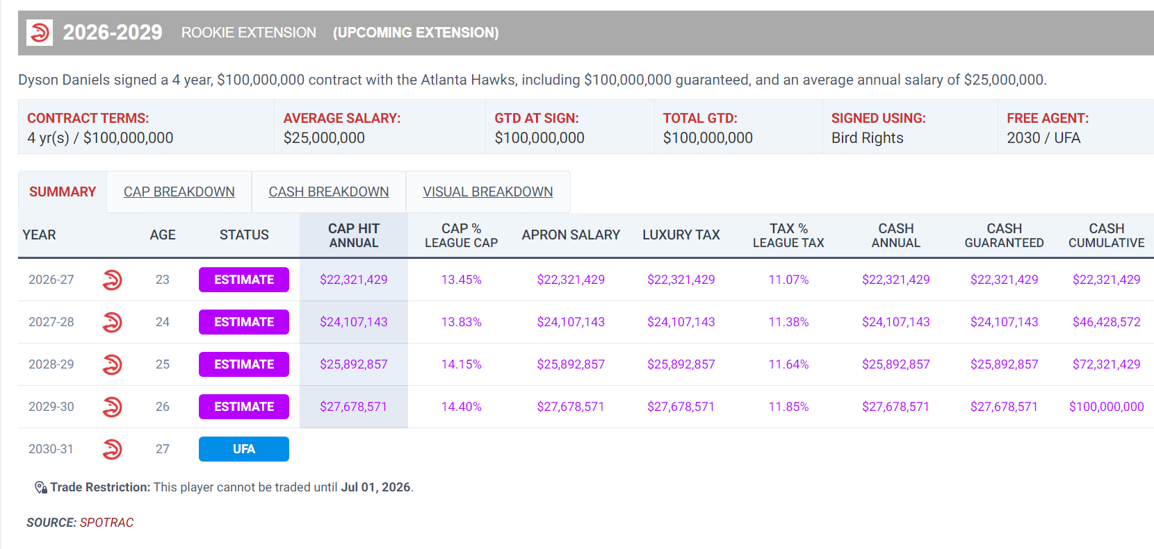 森与球队达, 亿的合同 森与球队达, 亿的合同